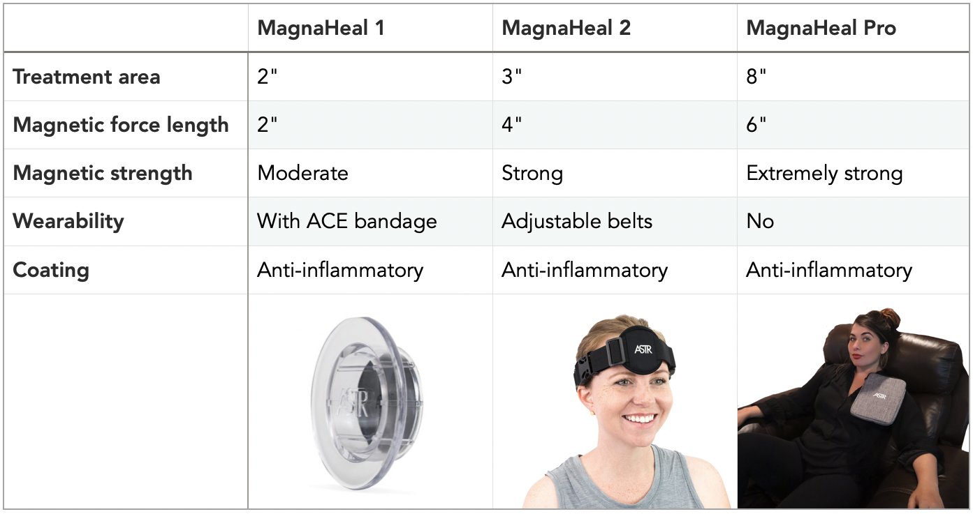 MagnaHeal 1, ASTR MagnaHeal 2, MagnaHeal Pro comparison - PEMF Magnetic Therapy